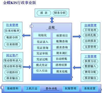 金蝶KIS行政事业版